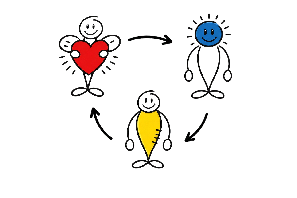 Illustration: Kopf, Herz und Bauch im Wechselspiel